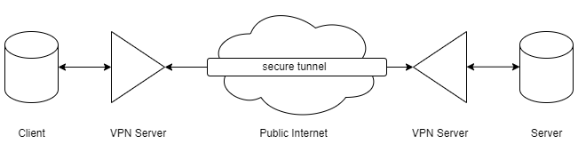 virtual private network (vpn) architecture