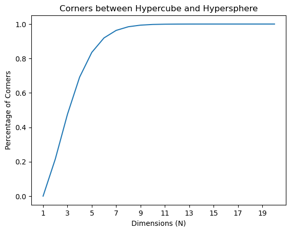 percentage of corners within a hypercube across dimensions