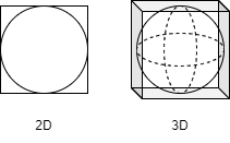 A hypercube bounding a hypersphere in different dimensions