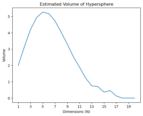 Estimated volume of unit ball across dimensions